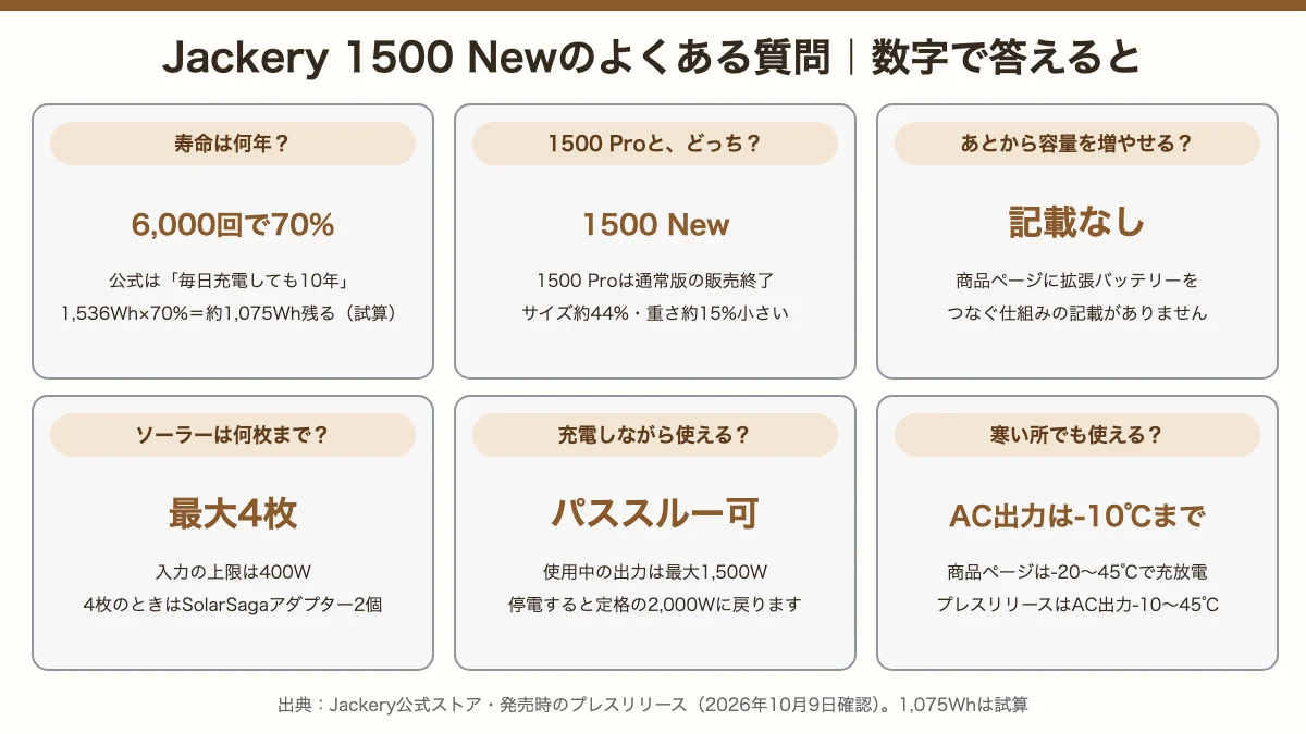 Jackery 1500 Newの寿命・1500 Proとの違い・拡張・ソーラー・パススルー・寒さの答えを数字でまとめた図