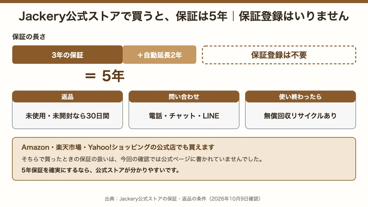 Jackery公式ストアの保証は3年と自動延長2年で5年。保証登録は不要で、返品・問い合わせ・回収の条件