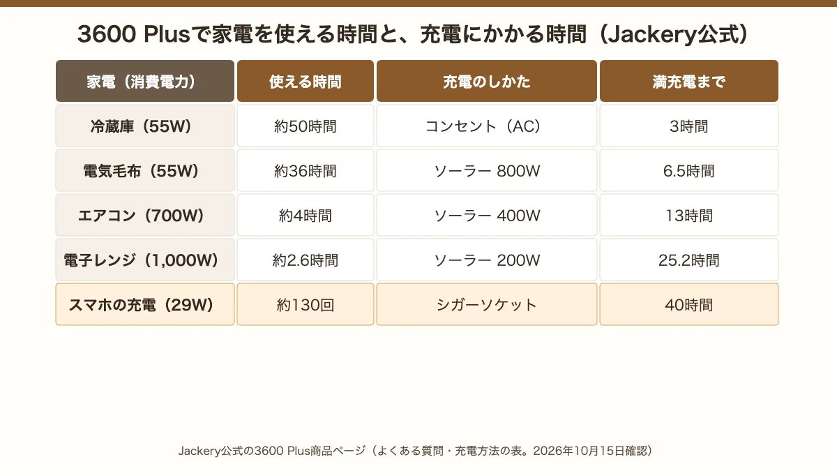 Jackery 3600 Plusで家電を使える時間と充電時間。冷蔵庫55Wで約50時間、電気毛布55Wで約36時間、エアコン700Wで約4時間。満充電はコンセントで3時間、ソーラー800Wで6.5時間、シガーソケットで40時間