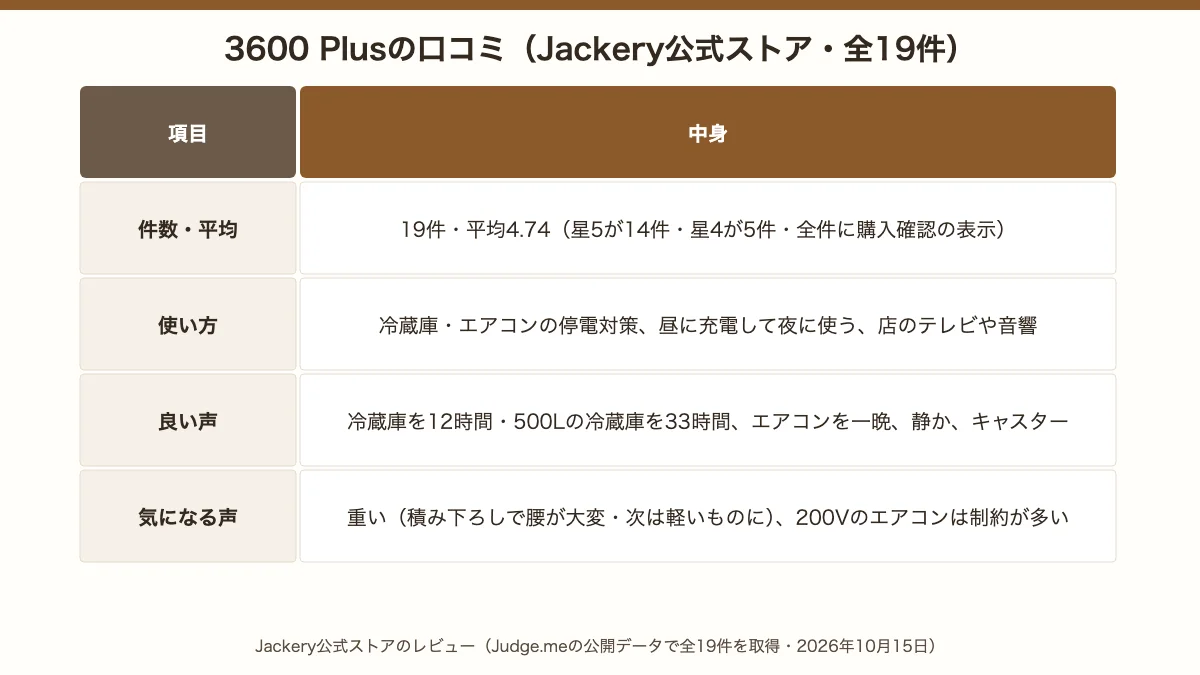 Jackery公式ストアの3600 Plusの口コミは19件・平均4.74。良い声は冷蔵庫やエアコンを長く使えたこと、気になる声は重さと200Vのエアコンの制約