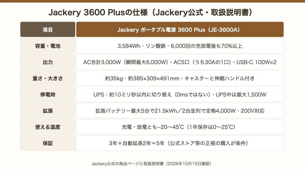 Jackery 3600 Plusの仕様。3,584Wh・リン酸鉄で6,000回後も70%以上、AC合計3,000W、約35kgでキャスター付き、UPSは約10ミリ秒以内で使用中は最大1,500W、拡張で21.5kWh、2台並列で200V対応、保証5年