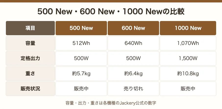 500 New・600 New・1000 Newの比較。500 Newは512Wh・500W・約5.7kg・販売中、600 Newは640Wh・500W・約6.4kg・売り切れ、1000 Newは1,070Wh・1,500W・約10.8kg・販売中