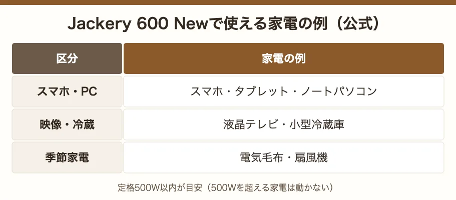 Jackery 600 Newで使える家電の例。スマホ・タブレット・ノートパソコン・液晶テレビ・小型冷蔵庫・電気毛布・扇風機。定格500W以内が目安