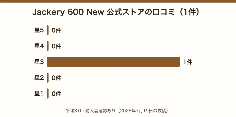 Jackery 600 Newの公式ストアの口コミ1件の星の内訳。星3が1件、星5・星4・星2・星1は0件、平均3.0、購入者確認あり