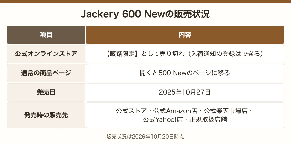 Jackery 600 Newの販売状況。公式オンラインストアは販路限定として売り切れ、通常の商品ページは500 Newに移る、発売日は2025年10月27日、発売時の販売先は公式ストアとAmazon・楽天・Yahoo!の公式店・正規取扱店舗