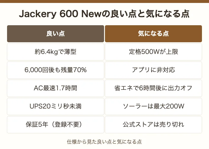 Jackery 600 Newの良い点と気になる点。良い点は約6.4kgで薄型・6,000回後も70%・AC最速1.7時間・UPS20ミリ秒未満・保証5年、気になる点は定格500W・アプリ非対応・省エネで6時間後に出力オフ・ソーラー最大200W・公式ストアは売り切れ
