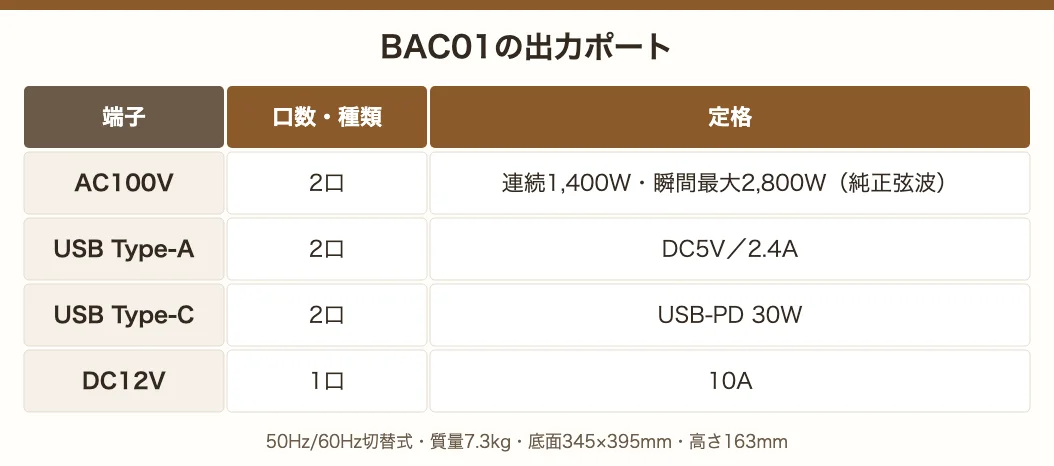 BAC01の出力ポート。AC100V 2口は連続1,400W・瞬間最大2,800Wの純正弦波、USB Type-A・Type-Cが各2口、DC12Vが1口