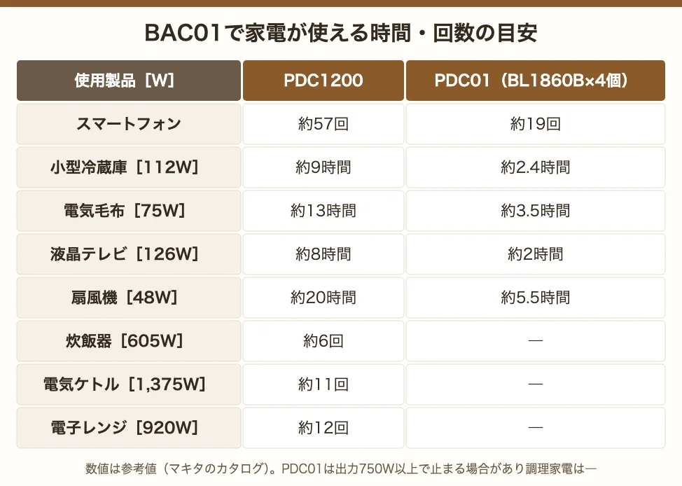 BAC01で家電が使える時間・回数の目安。PDC1200で小型冷蔵庫約9時間、電気毛布約13時間、液晶テレビ約8時間、扇風機約20時間、スマホ約57回