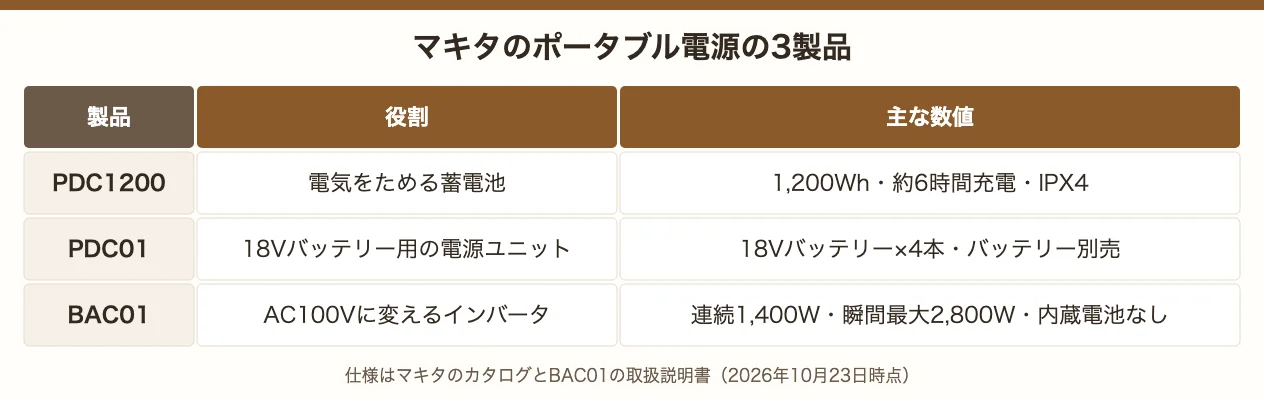 マキタのポータブル電源の3製品。PDC1200は1,200Whの蓄電池、PDC01は18Vバッテリー用の電源ユニット、BAC01はAC100Vに変えるインバータ