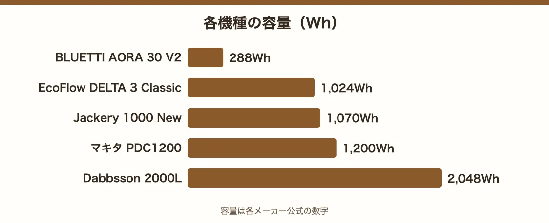 各機種の容量。BLUETTI AORA 30 V2が288Wh、EcoFlow DELTA 3 Classicが1,024Wh、Jackery 1000 Newが1,070Wh、マキタPDC1200が1,200Wh、Dabbsson 2000Lが2,048Wh