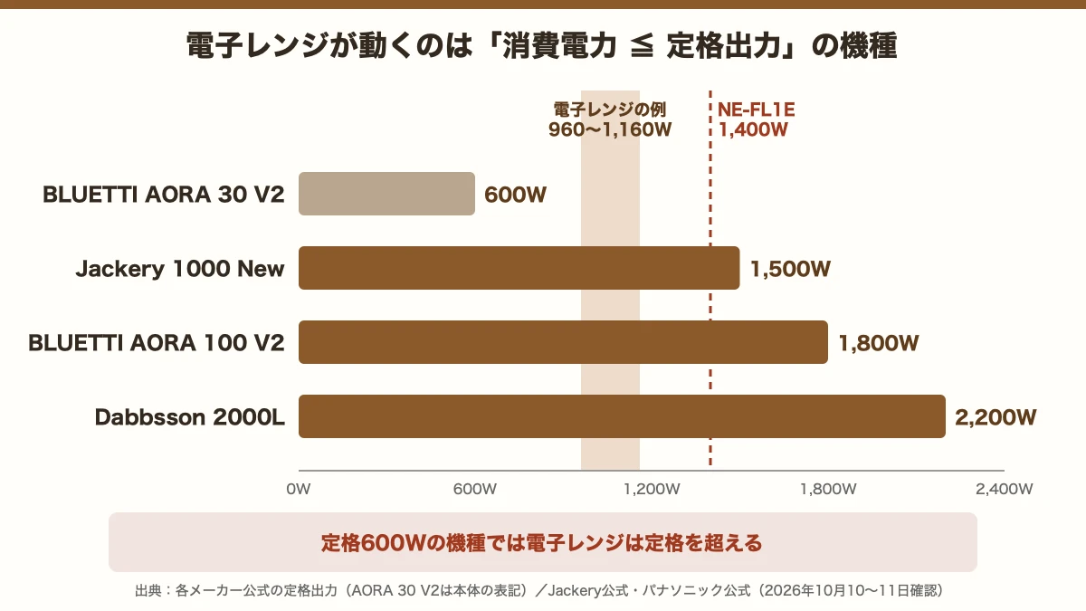 ポータブル電源の定格出力と電子レンジの消費電力。AORA 30 V2は600W、Jackery 1000 Newは1,500W、AORA 100 V2は1,800W、Dabbsson 2000Lは2,200W。電子レンジの例は960〜1,160W、NE-FL1Eは1,400W