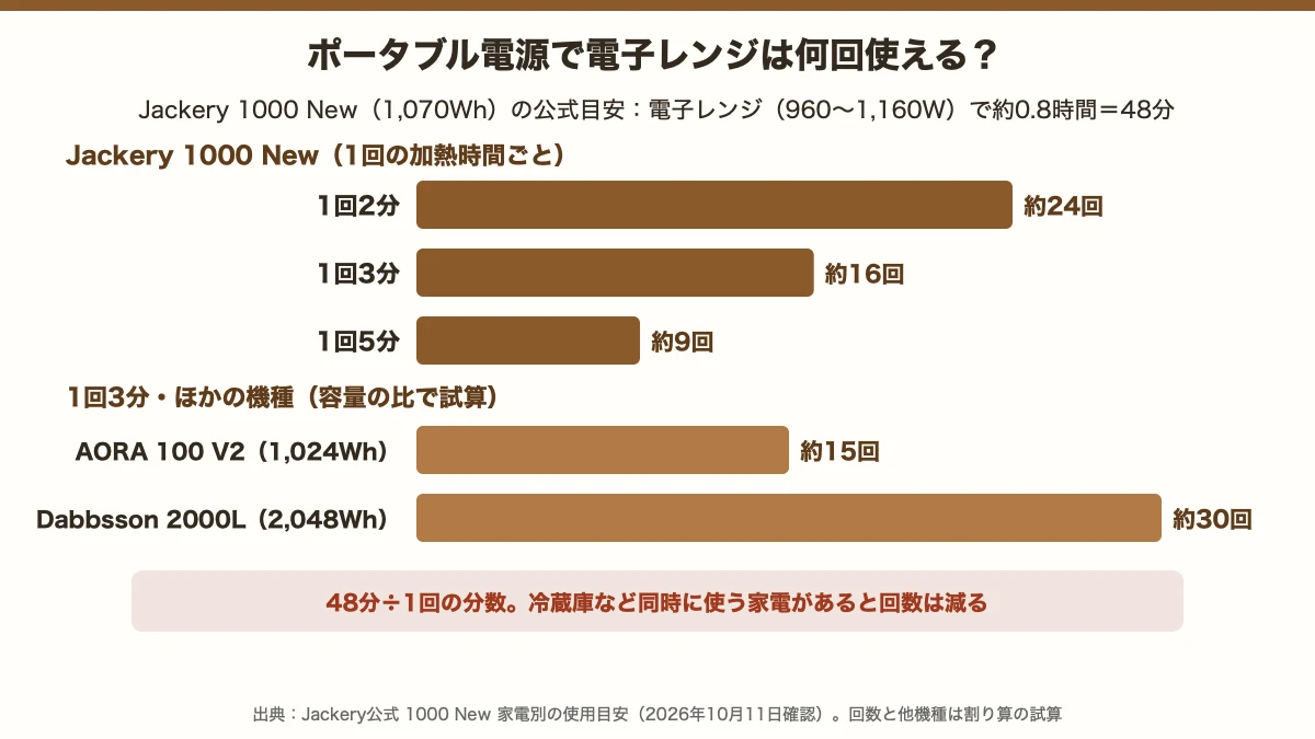 ポータブル電源で電子レンジを使える回数。Jackery 1000 Newは公式目安0.8時間で、1回2分なら約24回、3分なら約16回、5分なら約9回。1回3分でAORA 100 V2は約15回、Dabbsson 2000Lは約30回(試算)