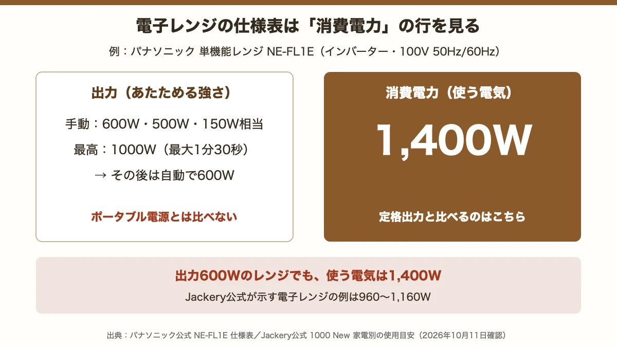 電子レンジの仕様表で見る行。パナソニックNE-FL1Eは出力が手動600W・最高1000W(最大1分30秒)、消費電力は1,400W。ポータブル電源の定格出力と比べるのは消費電力