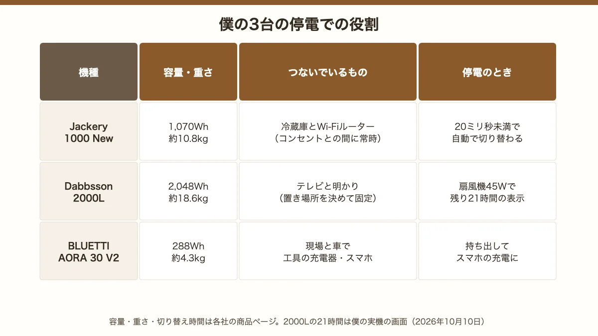 僕の3台の停電での役割。Jackery 1000 Newは冷蔵庫とWi-Fiルーター、Dabbsson 2000Lはテレビと明かり、BLUETTI AORA 30 V2は現場と車で工具やスマホの充電