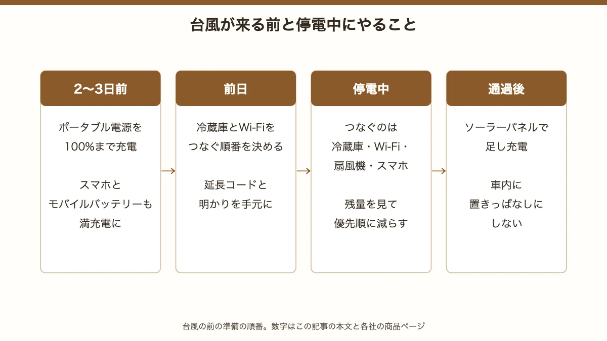 台風が来る前と停電中にやることの順番。2〜3日前に100%まで充電、前日に冷蔵庫とWi-Fiをつなぐ順番を決め、停電中は優先順に使い、通過後はソーラーパネルで足し充電