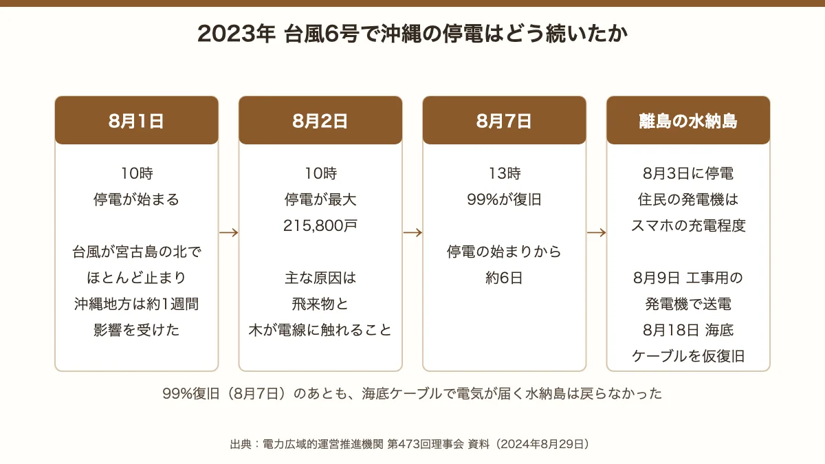 2023年の台風6号での沖縄の停電の流れ。8月1日10時に停電が始まり、8月2日10時に最大215,800戸、8月7日13時に99%が復旧。主な原因は飛来物と木が電線に触れること。離島の水納島は海底ケーブルの被害で8月18日に仮復旧