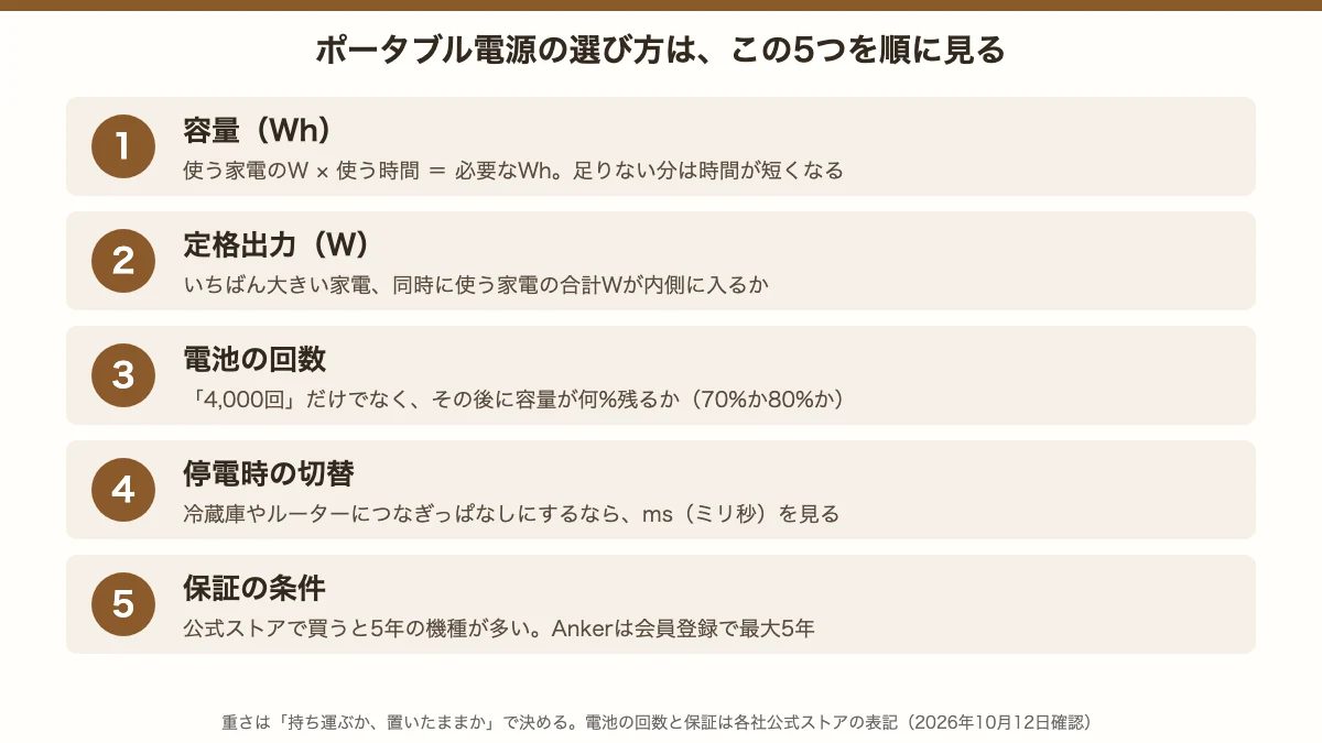 ポータブル電源の選び方5つ。容量は使う家電のW×時間、定格出力は大きい家電と同時に使う合計、電池の回数は何%残るか、停電時の切替はms、保証は公式ストア購入の条件