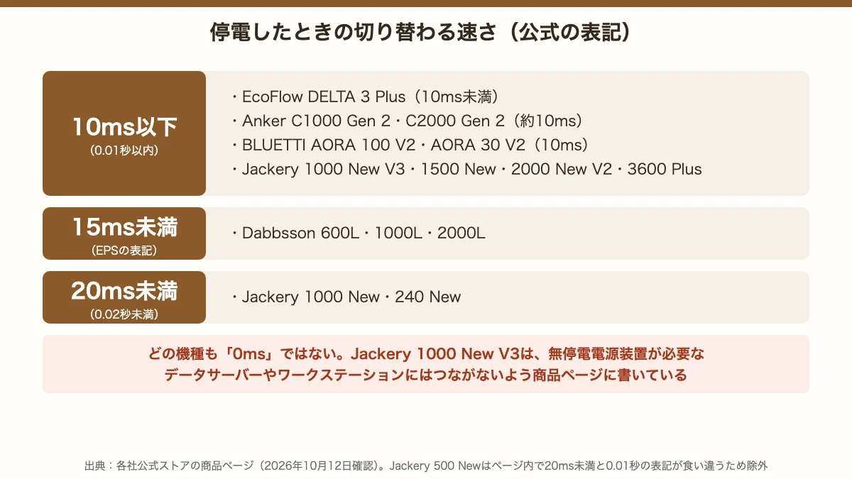 ポータブル電源の停電時の切替時間。10ms以下はEcoFlow DELTA 3 Plus、Anker C1000 Gen 2・C2000 Gen 2、BLUETTI AORA 100 V2・AORA 30 V2、Jackery 1000 New V3・1500 New・2000 New V2・3600 Plus。15ms未満はDabbsson、20ms未満はJackery 1000 New・240 New