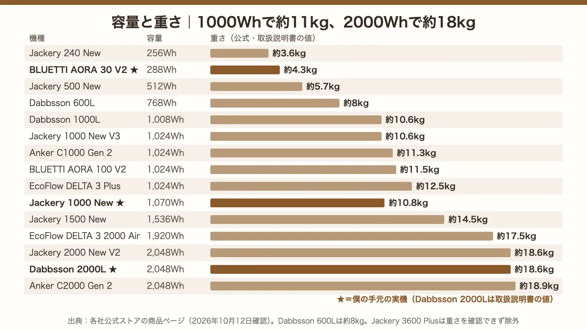 ポータブル電源15機種の容量と重さの比較。Jackery 240 Newは256Whで約3.6kg、1000Whクラスは約10.6〜12.5kg、2048Whクラスは約18.6〜18.9kg
