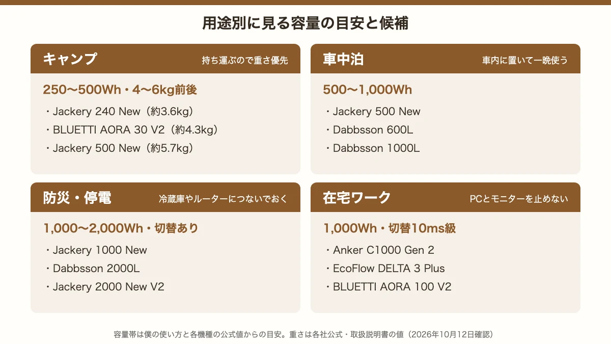 用途別のポータブル電源の容量の目安と候補。キャンプは250〜500Whで4〜6kg前後、車中泊は500〜1000Wh、防災・停電は1000〜2000Whで切替あり、在宅ワークは1000Whで切替10ms級