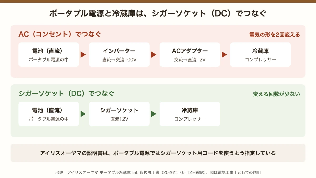 ポータブル電源と冷蔵庫のつなぎ方の比較。ACでつなぐと電池の直流をインバーターで交流100Vにし、ACアダプターで直流12Vに戻すので電気の形を2回変える。シガーソケットでつなぐと直流12Vのまま冷蔵庫に届く
