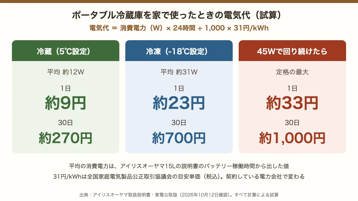 ポータブル冷蔵庫を家で使った電気代の試算。冷蔵5度設定の平均約12Wで1日約9円・30日約270円、冷凍マイナス18度の平均約31Wで1日約23円・30日約700円、45Wで回り続けたら1日約33円・30日約1,000円。単価は31円毎キロワット時