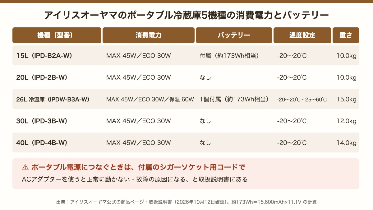 アイリスオーヤマのポータブル冷蔵庫5機種の一覧。15L・20L・26L冷温庫・30L・40Lはどれも消費電力MAX45W・ECO30W。15Lと26Lは約173Wh相当のバッテリー付き。ポータブル電源にはシガーソケット用コードでつなぐ