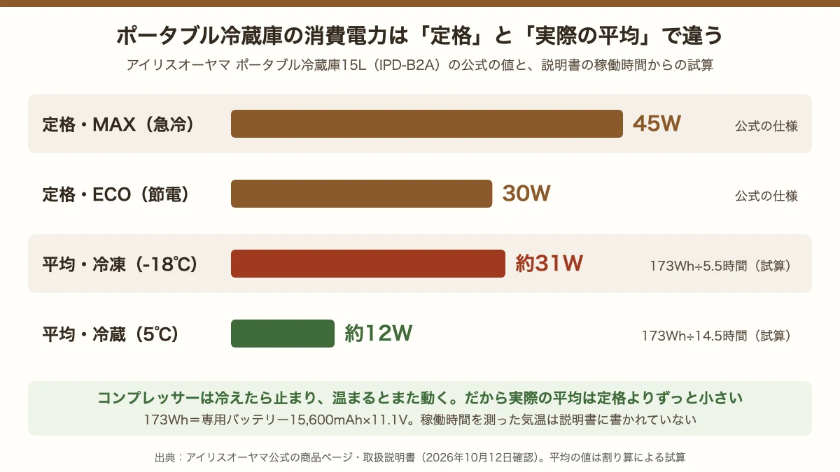 ポータブル冷蔵庫の消費電力の比較。アイリスオーヤマ15Lは定格MAX45W・ECO30W。説明書のバッテリー稼働時間から逆算した平均は冷凍マイナス18度で約31W、冷蔵5度で約12W