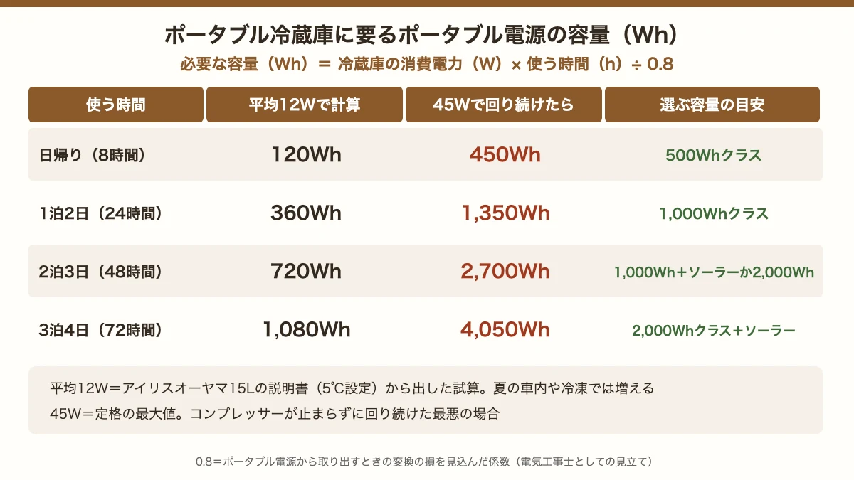 ポータブル冷蔵庫に要るポータブル電源の容量の早見表。必要な容量は消費電力×時間÷0.8。日帰り8時間は500Whクラス、1泊2日24時間は1,000Whクラス、2泊は1,000Whにソーラーか2,000Wh、3泊は2,000Whクラスにソーラー