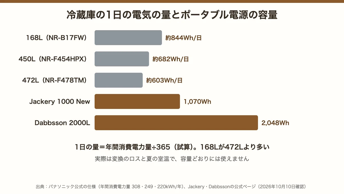 冷蔵庫3機種の1日の消費電力量とJackery 1000New・Dabbsson 2000Lの容量の比較