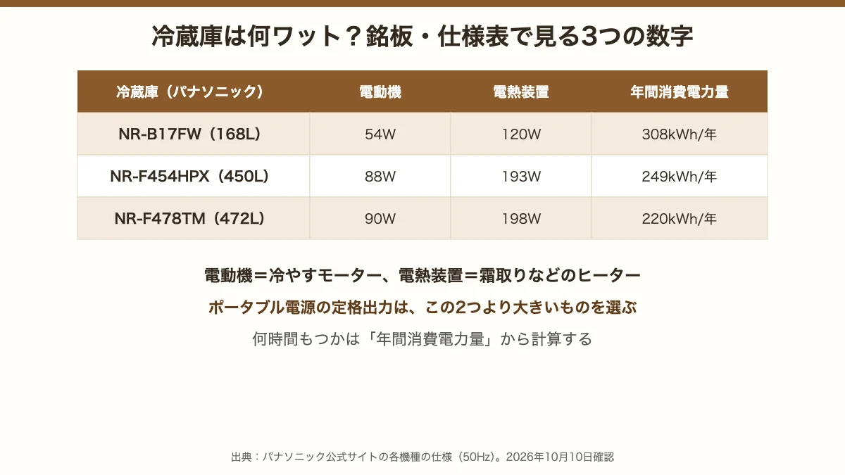 冷蔵庫の電動機・電熱装置・年間消費電力量をパナソニック3機種で比べた表