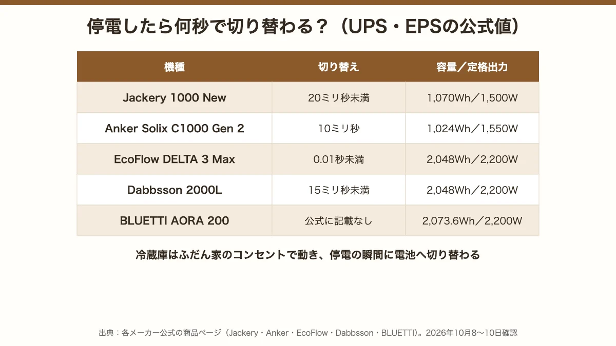 停電時にポータブル電源が切り替わる時間を5機種で比べた表