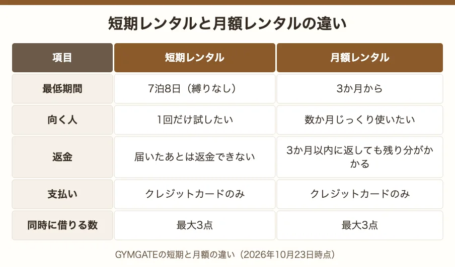 短期レンタルと月額レンタルの違い。最低期間・向く人・返金・支払い・同時に借りる数を並べた表