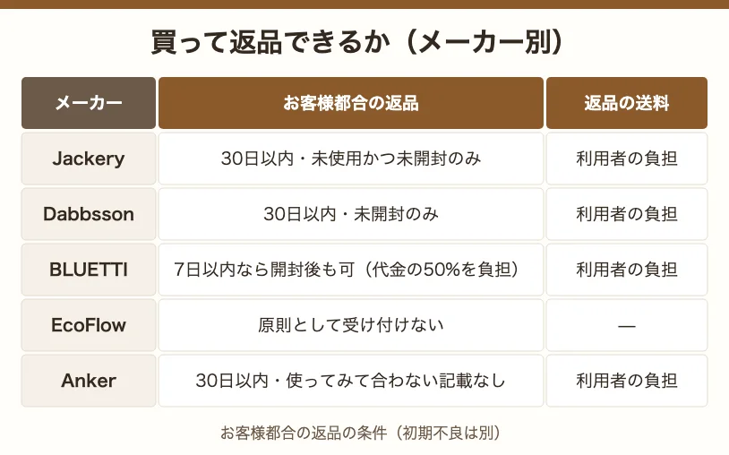 買って返品できるか(メーカー別)。Jackery・Dabbsson・BLUETTI・EcoFlow・Ankerのお客様都合の返品の条件と返品の送料