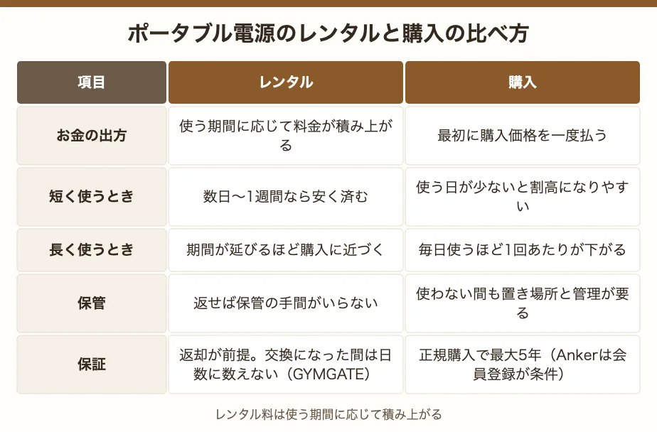 ポータブル電源のレンタルと購入の比べ方。お金の出方・短く使うとき・長く使うとき・保管・保証をレンタルと購入で並べた表