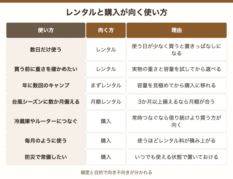 レンタルと購入が向く使い方。数日だけ・重さを試したい・年数回・台風シーズンはレンタル、つなぎっぱなし・毎月使う・防災常備は購入