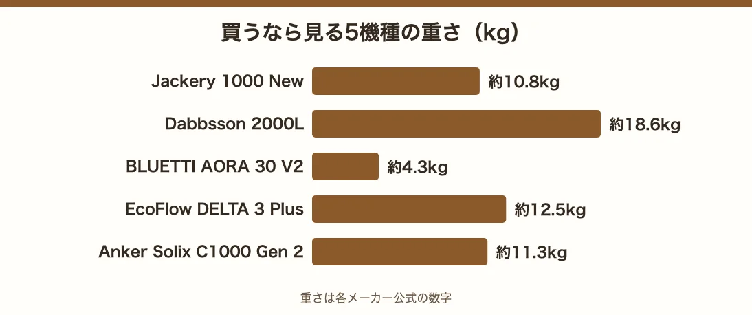 買うなら見る5機種の重さ。Jackery 1000 New約10.8kg、Dabbsson 2000L約18.6kg、BLUETTI AORA 30 V2約4.3kg、EcoFlow DELTA 3 Plus約12.5kg、Anker Solix C1000 Gen 2約11.3kg