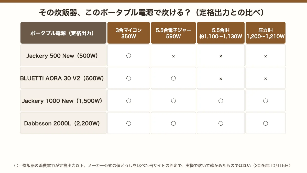 炊飯器とポータブル電源の定格出力の比べ。Jackery 500 New（500W）は3合マイコンまで、BLUETTI AORA 30 V2（600W）は590Wの電子ジャーまで、Jackery 1000 New（1,500W）とDabbsson 2000L（2,200W）は圧力IHまで