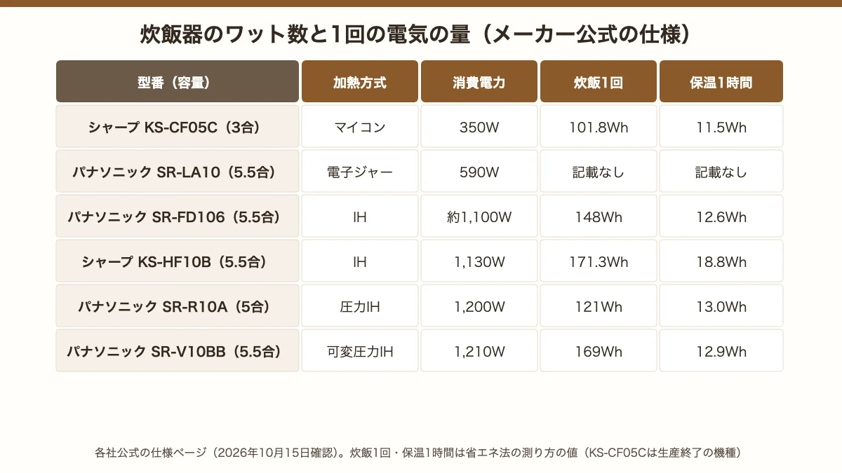 炊飯器のワット数と1回の電気の量。メーカー公式の仕様で、3合マイコン350W・炊飯1回101.8Wh、5.5合電子ジャー590W、5.5合IH約1,100〜1,130W・148〜171.3Wh、圧力IH1,200〜1,210W・121〜169Wh。保温は1時間11.5〜18.8Wh