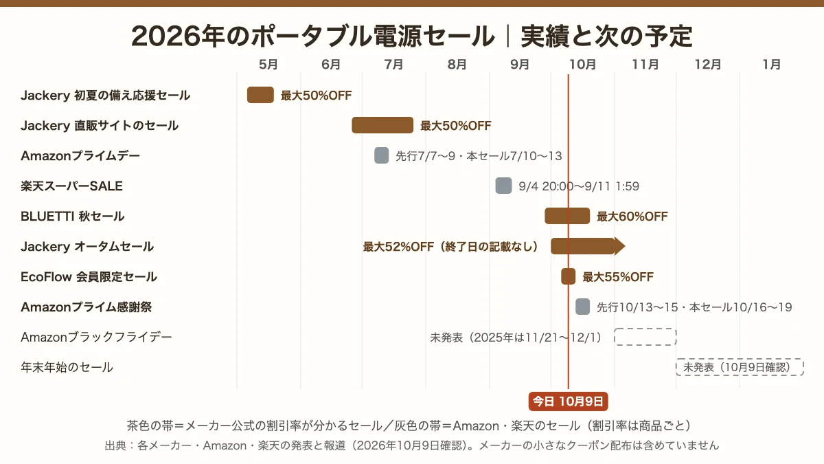 2026年のポータブル電源セールの実績と次の予定を5月から1月まで並べたカレンダー図