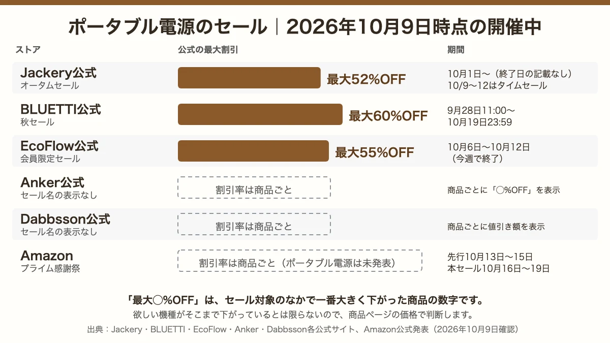 2026年10月9日時点のポータブル電源セール。Jackery最大52%OFF・BLUETTI最大60%OFF・EcoFlow最大55%OFFと各社の期間