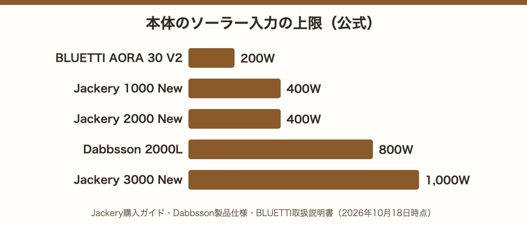 本体のソーラー入力の上限の棒グラフ。BLUETTI AORA 30 V2が200W、Jackery 1000 Newと2000 Newが400W、Dabbsson 2000Lが800W、Jackery 3000 Newが1,000W