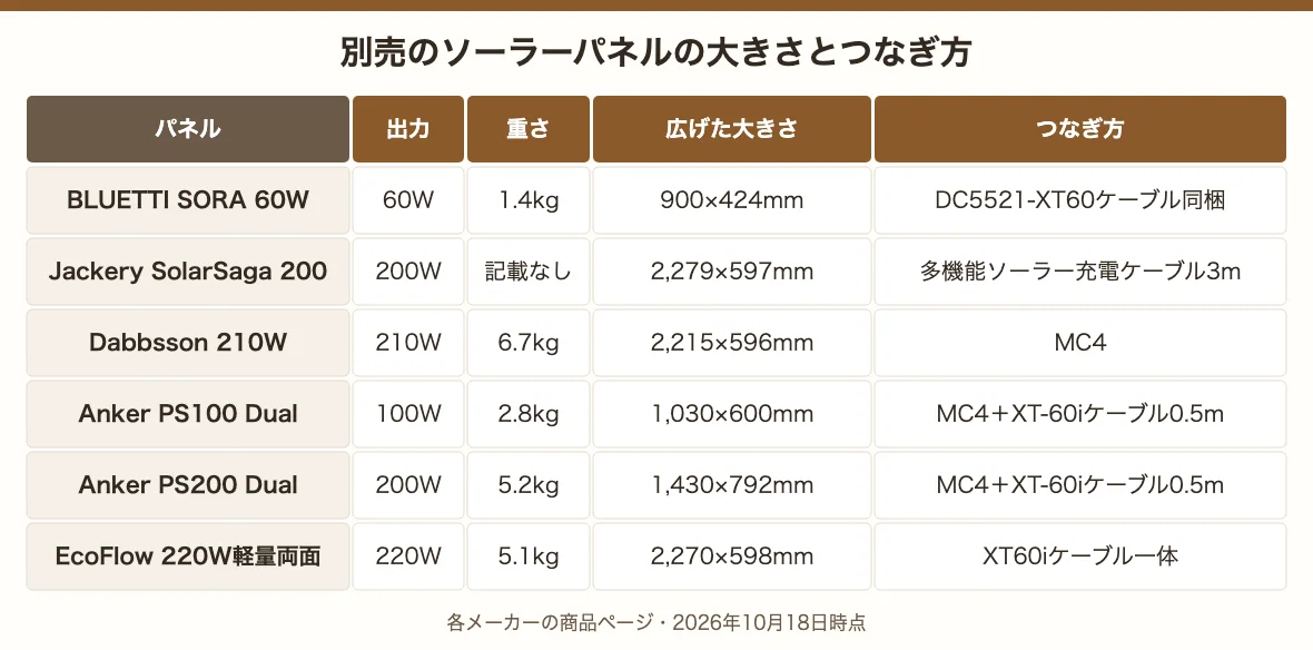 別売ソーラーパネルの出力・重さ・広げた大きさ・つなぎ方の一覧。BLUETTI SORA 60W、Jackery SolarSaga 200、Dabbsson 210W、Anker PS100・PS200 Dual、EcoFlow 220W軽量両面