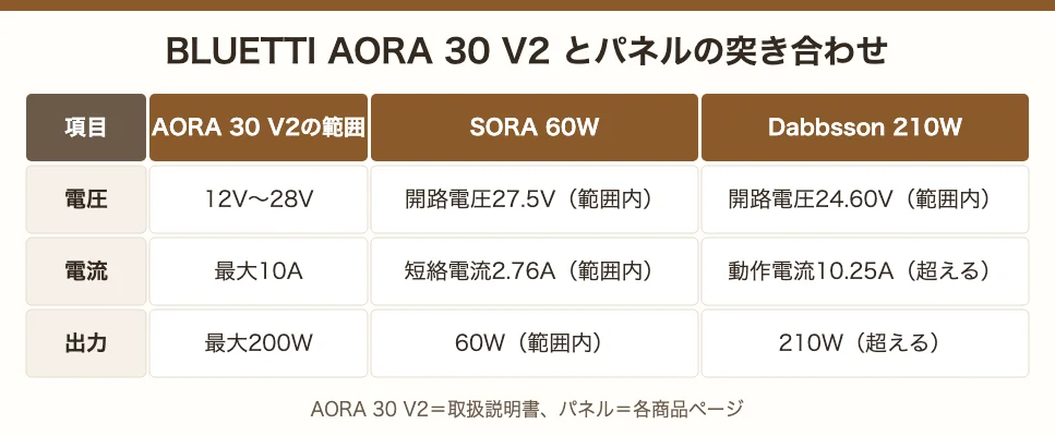 AORA 30 V2の入力範囲とパネルの突き合わせ。SORA 60Wは電圧・電流・出力とも範囲内、Dabbsson 210Wは電圧は範囲内だが電流10.25Aと出力210Wが上限を超える
