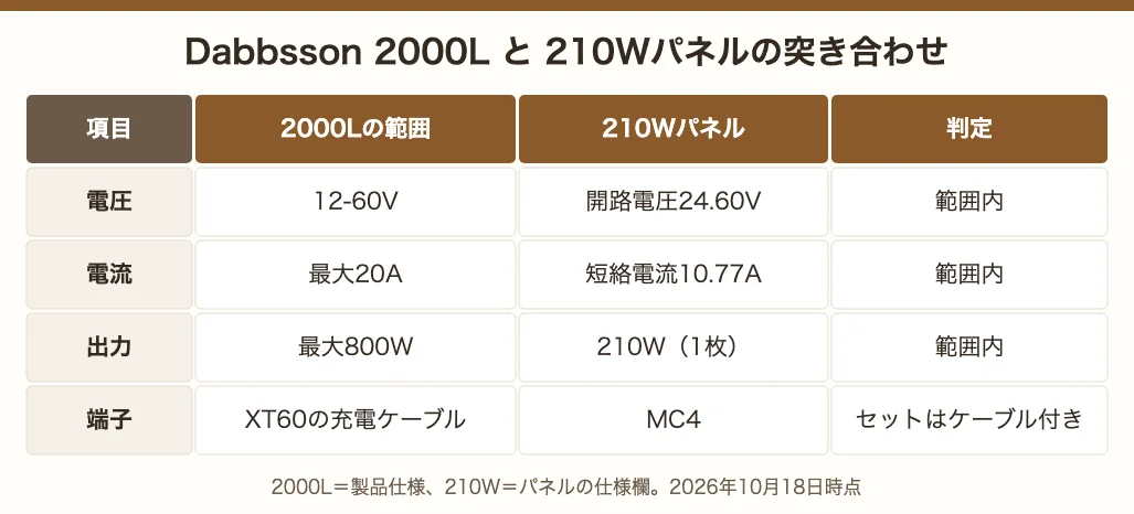 Dabbsson 2000Lの入力範囲と210Wパネルの突き合わせ。電圧12-60Vに開路電圧24.60V、電流最大20Aに短絡電流10.77A、出力最大800Wに210Wで、いずれも範囲内