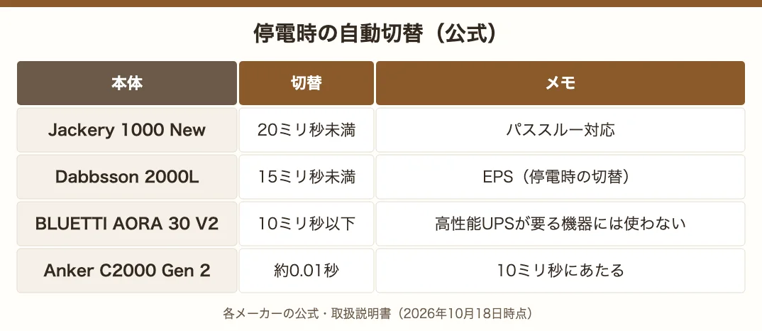 停電時の自動切替の一覧。Jackery 1000 Newが20ミリ秒未満、Dabbsson 2000Lが15ミリ秒未満、BLUETTI AORA 30 V2が10ミリ秒以下、Anker C2000 Gen 2が約0.01秒