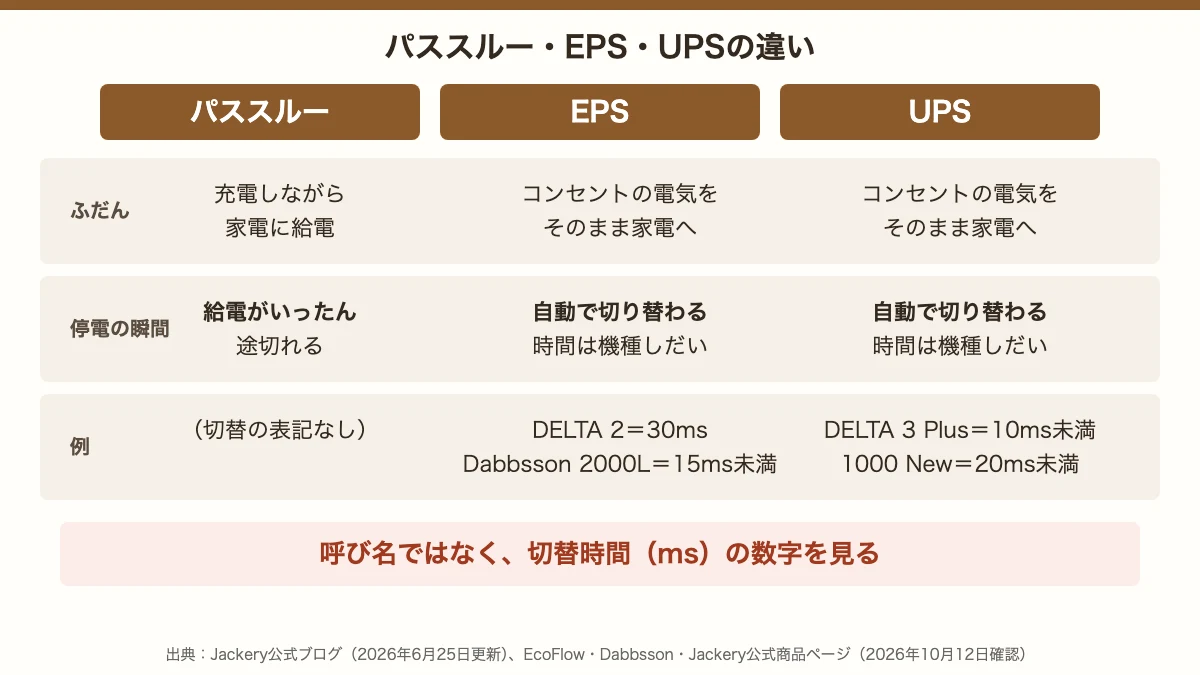 パススルー・EPS・UPSの違い。パススルーは停電で給電がいったん途切れ、EPSとUPSは自動で切り替わるが時間は機種しだい。DELTA 2はEPSで30ms、Dabbsson 2000Lは15ms未満、DELTA 3 Plusは10ms未満、Jackery 1000 Newは20ms未満。呼び名ではなく切替時間を見る