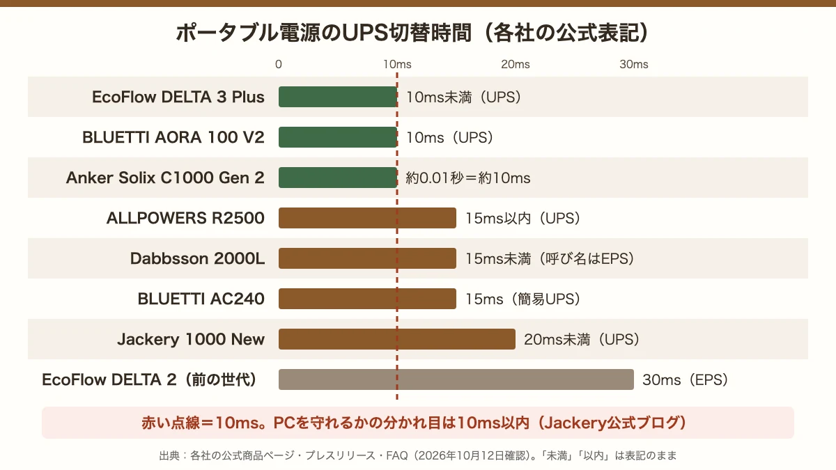 ポータブル電源のUPS切替時間の比較。EcoFlow DELTA 3 Plus 10ms未満、BLUETTI AORA 100 V2 10ms、Anker Solix C1000 Gen 2 約0.01秒、ALLPOWERS R2500 15ms以内、Dabbsson 2000L 15ms未満、BLUETTI AC240 15ms、Jackery 1000 New 20ms未満、EcoFlow DELTA 2 30ms。PCを守れるかの分かれ目は10ms以内