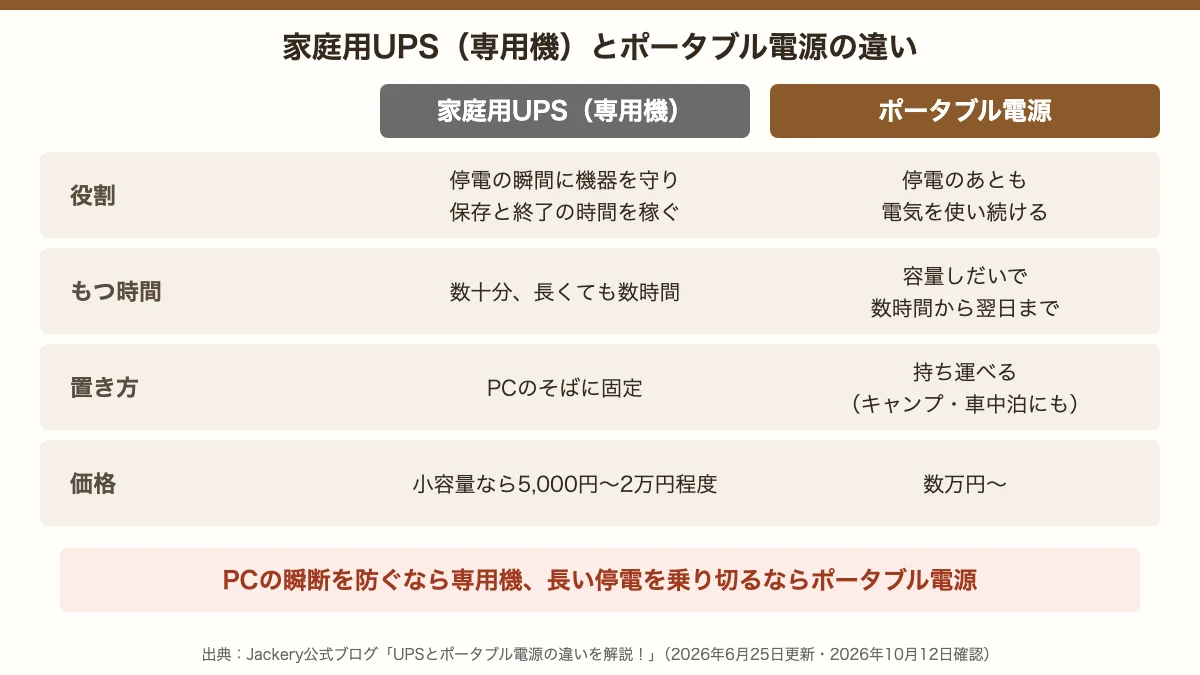 家庭用UPS専用機とポータブル電源の違い。専用機は停電の瞬間に機器を守り数十分から数時間、PCのそばに固定、小容量なら5,000円から2万円程度。ポータブル電源は容量しだいで数時間から翌日まで電気を使い続けられ、持ち運べる