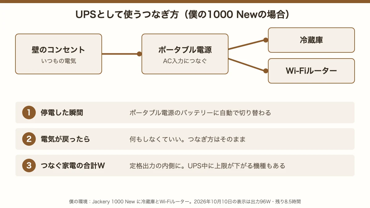 UPSとして使うつなぎ方。壁のコンセントからポータブル電源のAC入力へ、ポータブル電源から冷蔵庫とWi-Fiルーターへ。停電した瞬間は自動でバッテリーに切り替わり、電気が戻ったら何もしなくていい。つなぐ家電の合計Wは定格出力の内側に